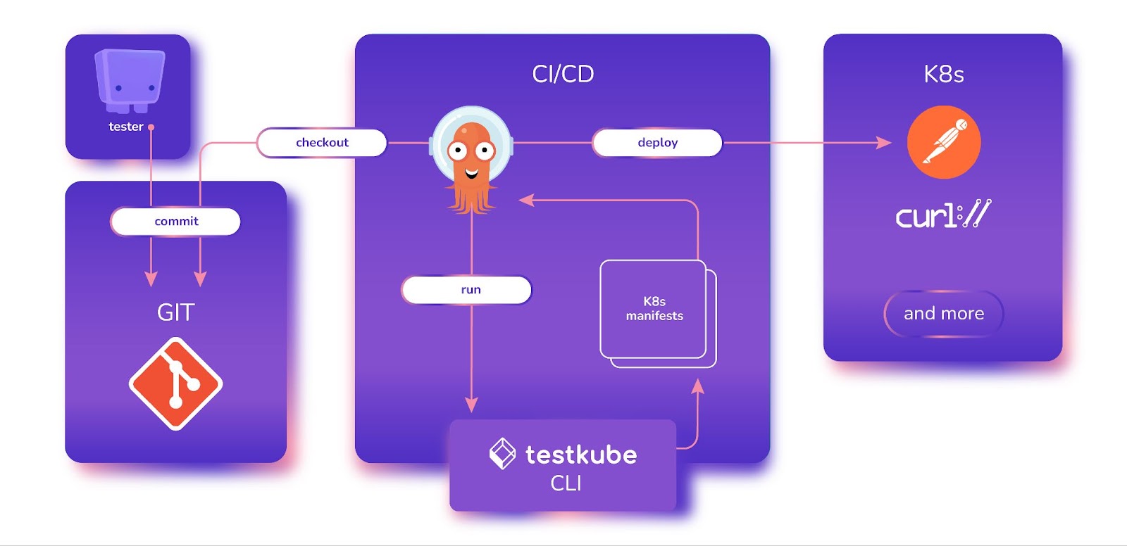 GitOps CLoud Testing