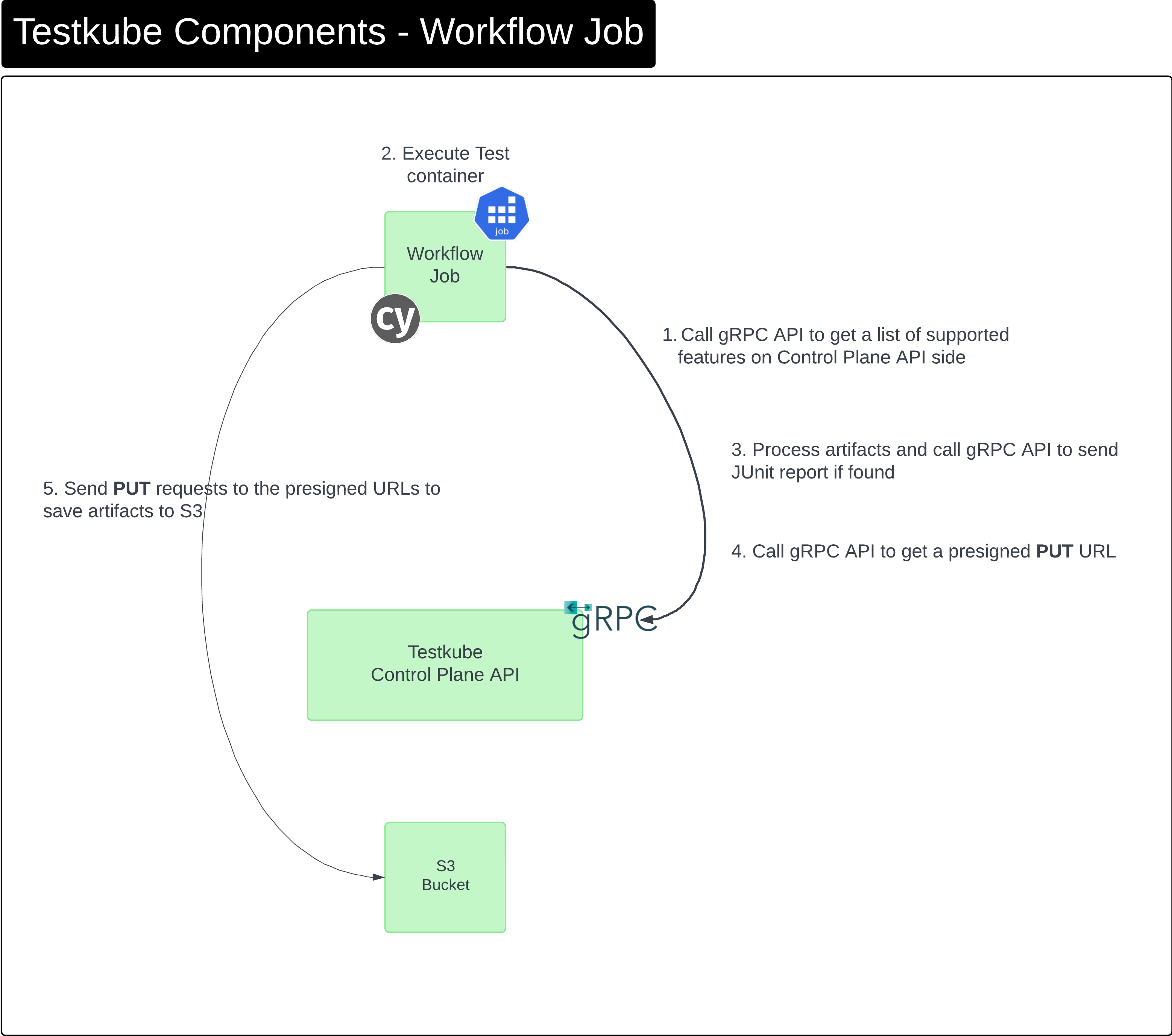 Testkube Workflow Job Components